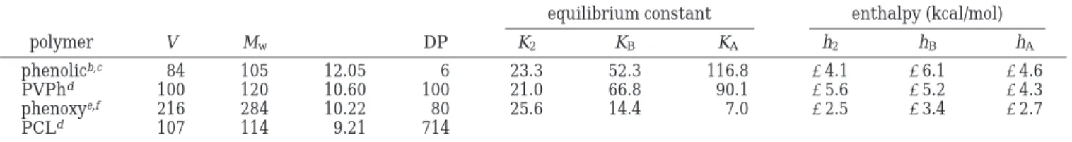 Figure 2. Crystallization isotherms of pure PCL, phenolic/ PCL ) 10/90, PVPh/PCL ) 10/90, and phenoxy/PCL ) 10/90 blends at 40 °C.