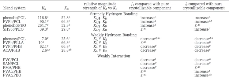 Table 3. Relationship between the Relative Magnitude Strength of K A vs K B with Surface Free Energy of Chain Folding and Crystal Layer Thickness