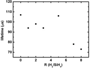 Figure 4. The measured dark conductivity values as a function of the hydro- hydro-gen dilution ratio, R for the i-a-Si:H thin films.
