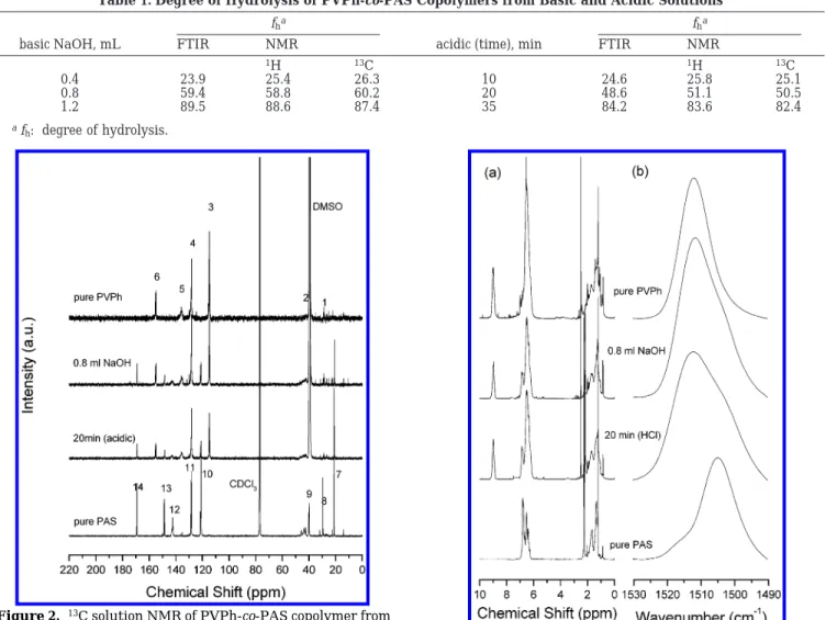 Figure 3. The degrees of hydrolysis from basic and acidic solution are calculated from FTIR and 1 H NMR as