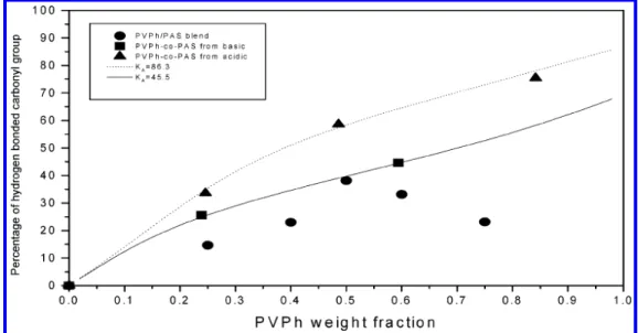 Table 3 lists all the thermodynamic parameters in these copolymer systems. Using these value of K A