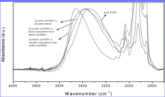 Figure 7. Comparison of FT-IR spectra in the 3000-3600 cm -1 region for samples with similar hydrolysis degree but prepared