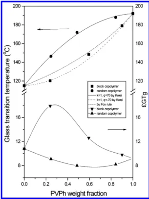 Figure 9 shows glass transition temperatures and T g