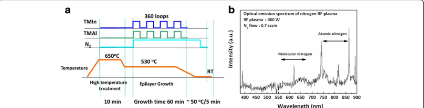 Figure 1 Growth sequence of RF-MOMBE and spectrum of a nitrogen RF plasma. (a) Growth sequence of RF-MOMBE pulses for InAlN films