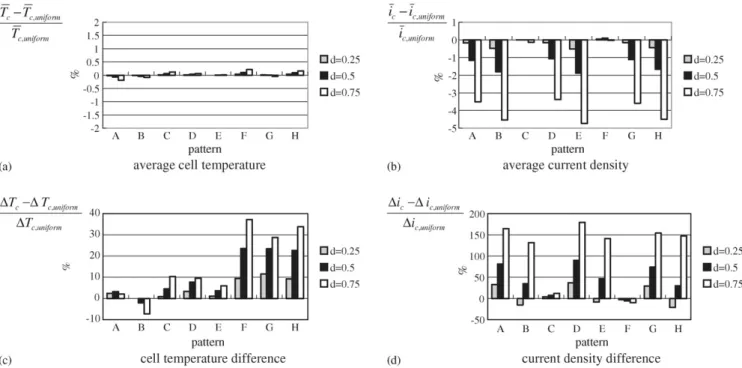 Fig. 10. Relative variation of cell temperature and current density at different non-uniform inlet flow patterns related to at uniform inlet flow pattern.