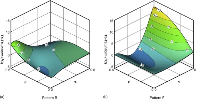 Fig. 7. Temperature difference related to uniform pattern on the cell plane. Fig. 8 (c–f), the current density distributions are similar to that in