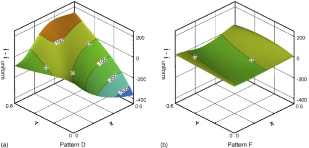 Fig. 9. Current density difference related to uniform pattern on the cell plane.