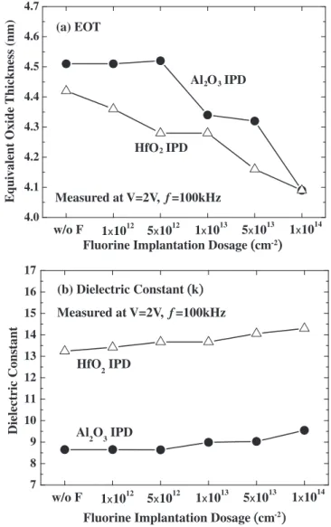 Fig. 3 a shows the EOT of the ﬂuorinated high-k IPDs as a func- func-tion of ﬂuorine implantafunc-tion dosage
