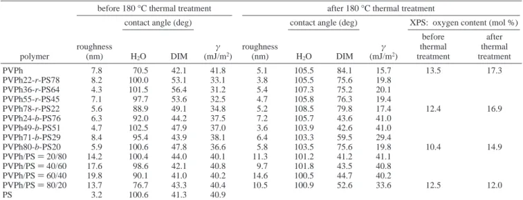 TABLE 2: Root-Mean-Square Surface Roughness, Advancing Contact Angle for Water and Diiodomethane, Surface Free Energy, and XPS Analysis of PVPh/PS Copolymers (Standard Deviations in the Range 0.3-2.4)