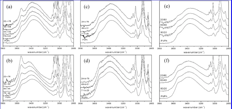 Figure 3. FTIR spectra and curve-fitting result of PVPh-r-PS copolymers (a) at room temperature and (b) after the 180 ° C thermal treatment procedure.