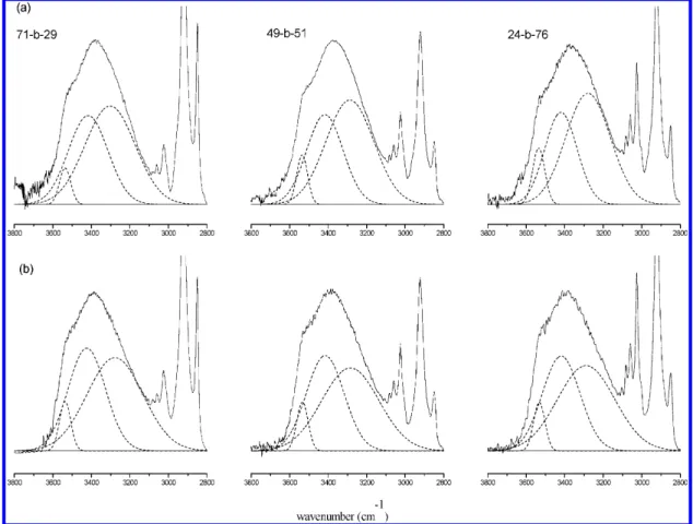 Figure 5. FTIR spectra and curve-fitting result of PVPh/PS blends (a) at room temperature and (b) after the 180 ° C thermal treatment procedure.