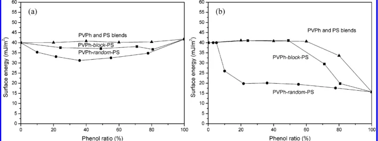 Figure 6. Surface energy of PVPh/PS random and block copolymers and their blends (a) before (b) after the thermal treatment process.