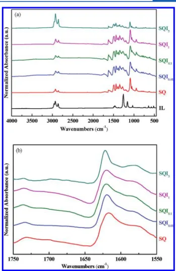 Figure 1 reveals the success of our IL-based polymerization approach. The ion −ion interactions between IL and SQ