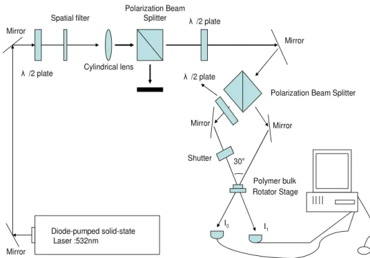 Figure 2. Optical set-ups for measuring volume holographic data recording characteristics.