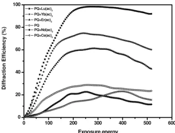 Figure 4. Temporal response of diffraction efficiency of the recorded