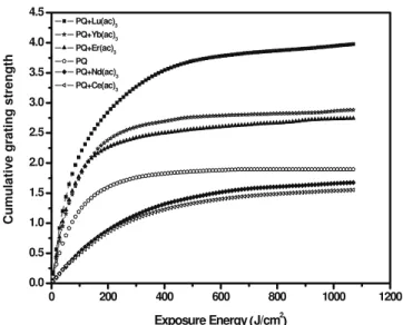 Figure 5. The running curves of the multiple-hologram recording in