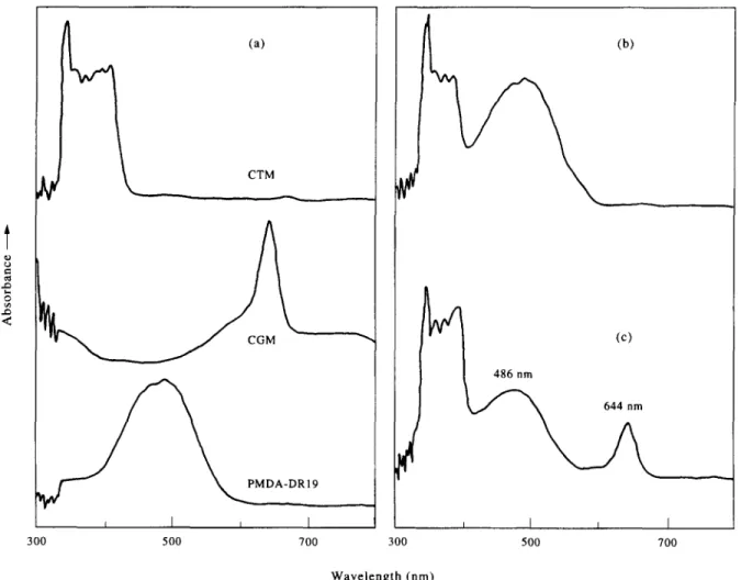 Figure 4  U.v.  spectra of (a) the individual components including PMDA-DR19,  CGM,  and  CTM,  (b) PMDA-DR19/PVB/CTM,  and  (c) PMDA-  DR 19/PVB/CGM/CTM 