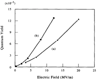 Figure  7  Electric  field  dependence  o f   photoconductivity  divided  by  the  laser  intensity  in  (a)  P M D A - D R 1 9 / P V B / C T M   film  under  a  green  laser  at  5 1 4 n m   and  (b)  P M D A - D R 1 9 / P V B / C T M / C G M   film  unde