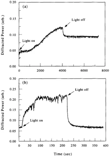 Figure 9  Changes in the transmitted beam intensities in the two-beam coupling experiment when p u m p  beam is on and  off