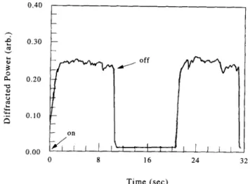 Figure  11  PR  diffraction  signal  of  the  PMDA-DR19/PVB/CGM/  CTM  films  (I)  written  by  a  green  laser  beam  (•=514nm,  10mWmm -2)  and  read  by  a  red  laser  beam  ()~=632.8nm,  2.23 mW mm -2) without  any external electric field 
