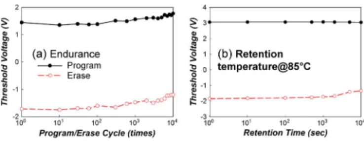 Fig. 3. (a) Endurance characteristics of LBT SONOS TFTs after various numbers of P/E cycles