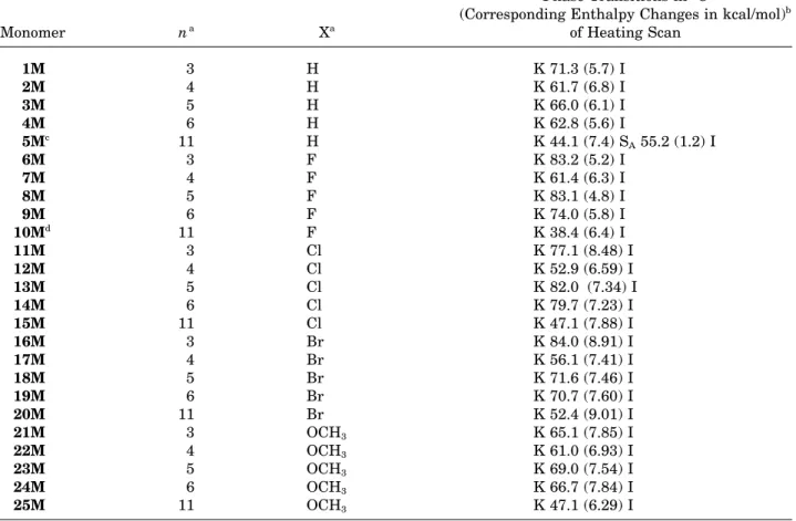 Table I. Phase Transitions and Phase Transition Enthalpies for Monomers 1M – 25M