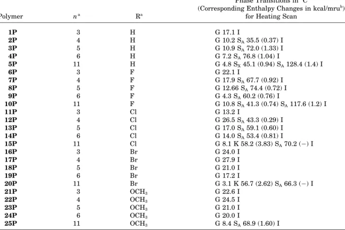 Table II. Phase Transitions and Phase Transition Enthalpies for Polymers 1P – 25P
