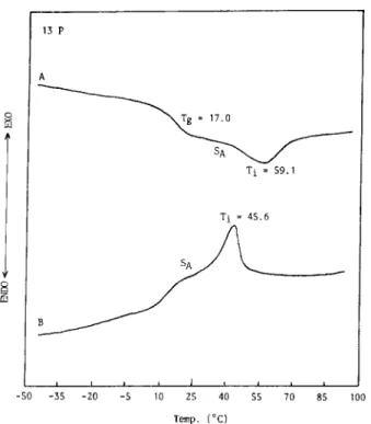 Figure 3. Temperature-dependent X-ray measure- measure-ments for polymer 13P at ( A ) 507C, (B) 407C, and