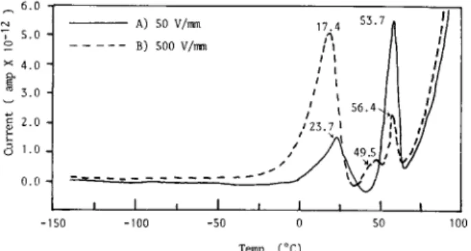 Figure 5. TSC global thermograms of polymer 14P