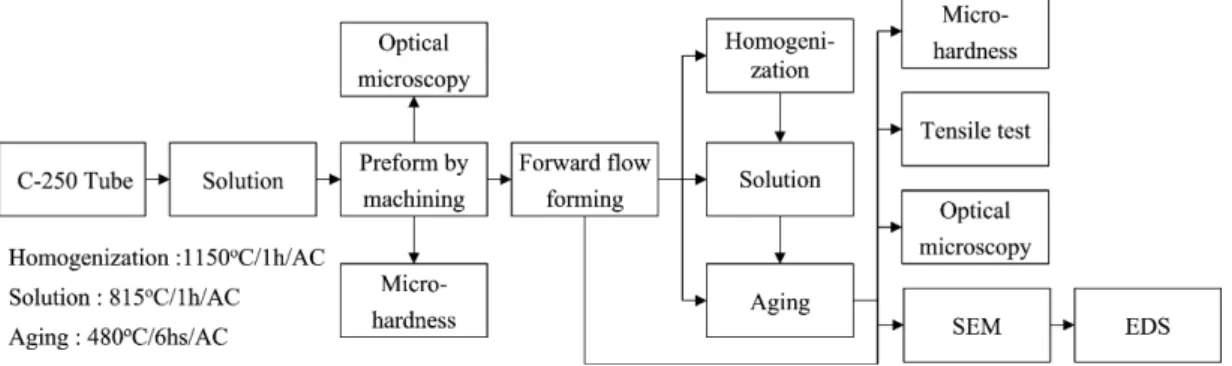 Fig. 2. Flow chart of experiments of C-250 maraging steel.