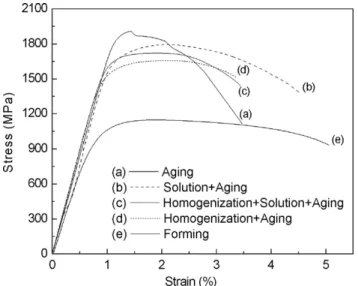 Fig. 7. Stress–strain curves of the flow-formed material showing the influence of various heat-treated.