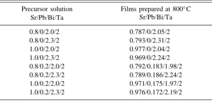 TABLE I. Sr/Pb/Bi/Ta ratio normalized in Ta ⫽2 for Sr x Pb y Bi 2z Ta 2 O 9