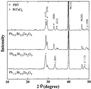FIG. 8. Dependence of Sr content on remanent polarization of Sr x Pb 1 ⫺x Bi 2.3 Ta 2 O 9 films annealed at 750– 800 °C.