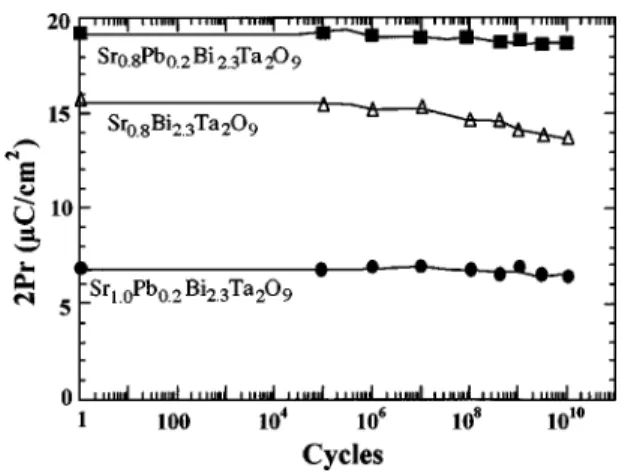 FIG. 10. Effect of 20 mol % Pb additive on the fatigue characteristics of Sr x Bi 2.3 Ta 2 O 9 films under applied voltage of 5 V.
