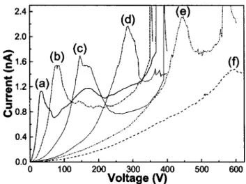 FIG. 5. The current–voltage of MSM diodes with contact spacing of 共a兲 1