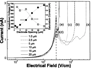 FIG. 8. The breakdown field strength 共closed square兲 and the barrier height