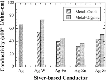 Figure 8 Conductivity comparison of silver films with a variety of metal