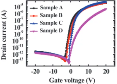 Figure 1 shows the transfer characteristics of our IGZO TFTs. Table I summarize the electrical parameters for all the samples