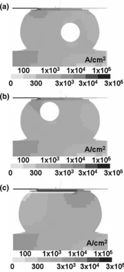Fig. 5. Cross-sectional view of the current-density distribution in a solder bump with: (a) a pre-existing spherical void of diameter 35.9 lm in the middle of the bump, (b) a pre-existing spherical void of diameter 35.9 lm near the UBM opening, and (c) a p