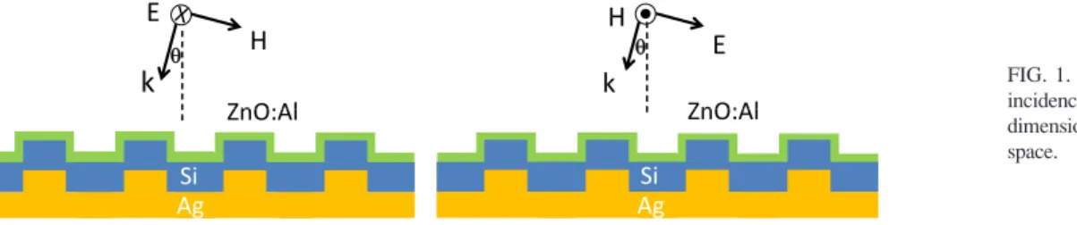 FIG. 1. The set-up for investigating TE incidence and TM incidence on  one-dimensional gratings in two-one-dimensional space.