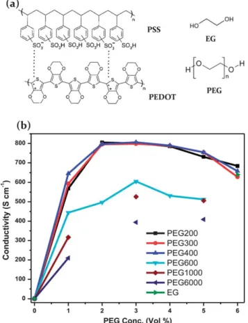 Fig. 1 (a) Chemical structures of PEDOT:PSS, EG and PEG. (b) Conductivities of PEDOT:PSS treated with di ﬀerent molecular weight PEGs with diﬀerent concentrations.