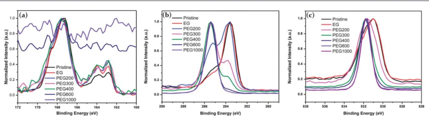 Fig. 4 XPS spectra of pristine PEDOT:PSS and PEDOT:PSS ﬁlms treated with 6% EG and 2% PEG