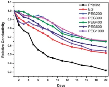 Fig. 6 Conductivity stabilities of pristine, 6% EG and 2% PEG treated PEDOT:PSS ﬁlms in ambient atmosphere.