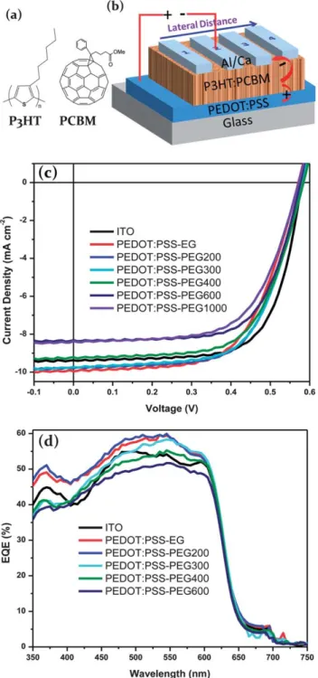 Fig. 7c and d show the J–V curves and EQE spectra of the OSCs with PEDOT:PSS treated with 2% PEG anodes