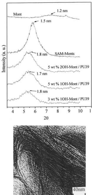 Figure 2 (a) The wide-angle X-ray diffraction curves of montmorillonite (Mont), swelling agent-modified  montmo-rillonites (SAM-Monts), and PU39 containing different amounts of SAM-Monts (b) transmission electron  micros-copy micrograph of the cross sectio
