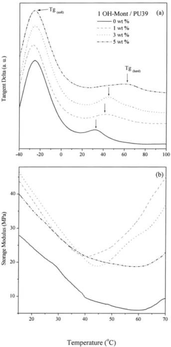 Figure 4 (a) The dissipation factor (tan ␦) and (b) the storage modulus (E⬘) of PU39 nanocomposites containing different amounts of 3OH-Mont at different temperatures.Figure 3(a) The dissipation factor (tan␦) and (b) the