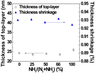 Figure 1 presents the change in the thickness of porous low-k films after plasma treatment as a function of the NH 3 /N 2 gas ratio in the plasma
