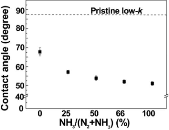 Figure 9 plots the leakage current densities at 1 MV/cm and 2 MV/cm for the porous low-k films treated with various NH 3 /N 2 gas ratios