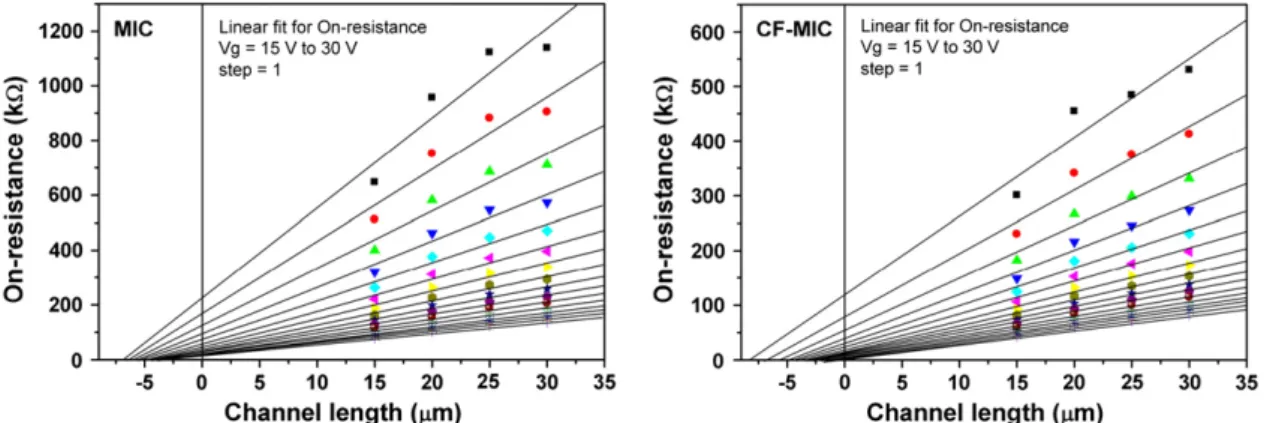 Fig. 5. The extracted S/D series resistance and channel resistance as a function of the gate voltage (W/L = 20/20 μm).