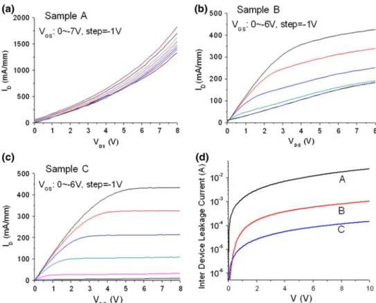 Fig. 1. DC characteristics of HEMT devices prepared with (a) 0 min, (b) 15 min, and (c) 30 min nitridation